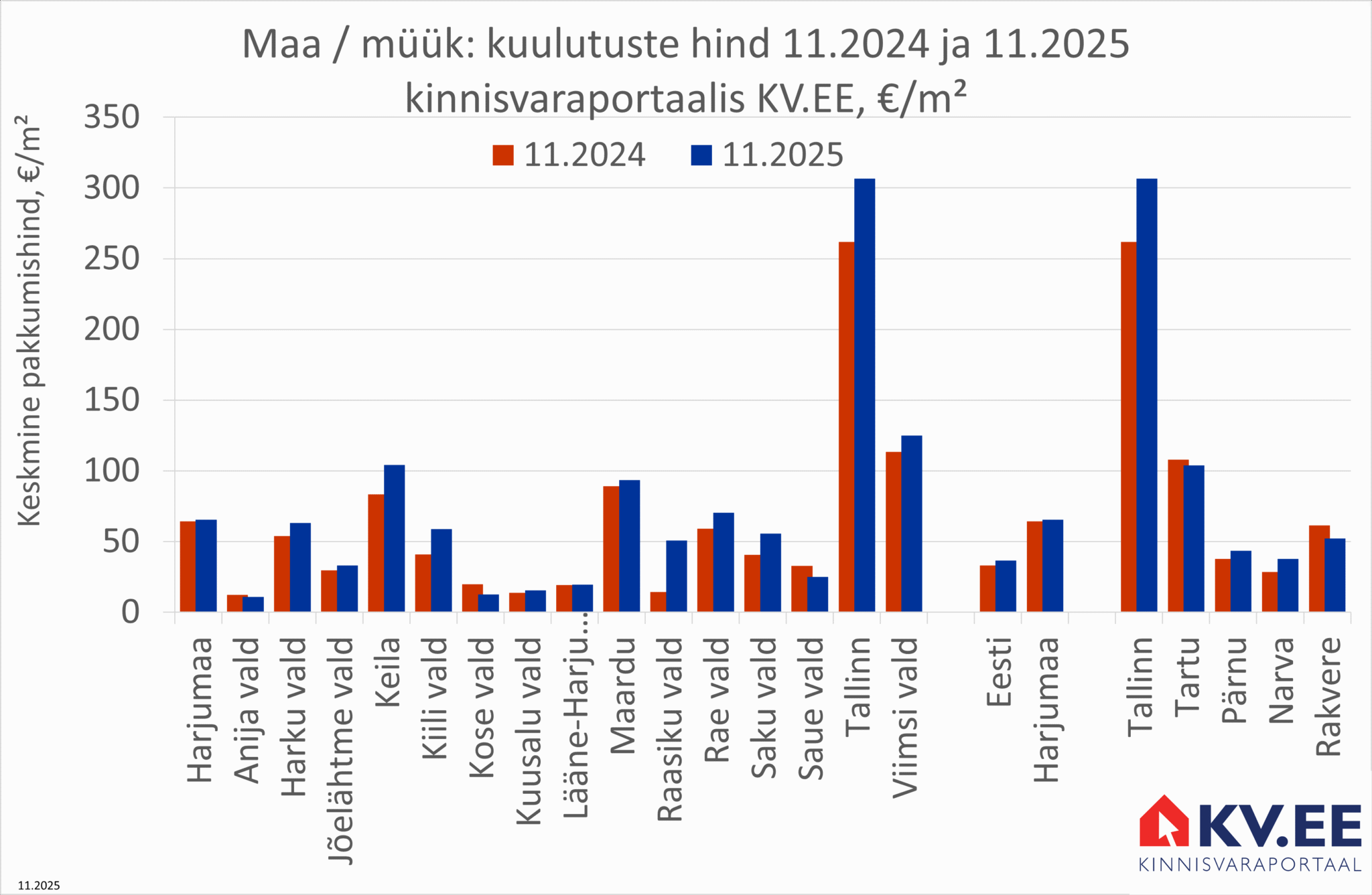 2025-12-10 Harjumaa maade müügipakkumise keskmine hind kinnisvaraportaalis KV.EE