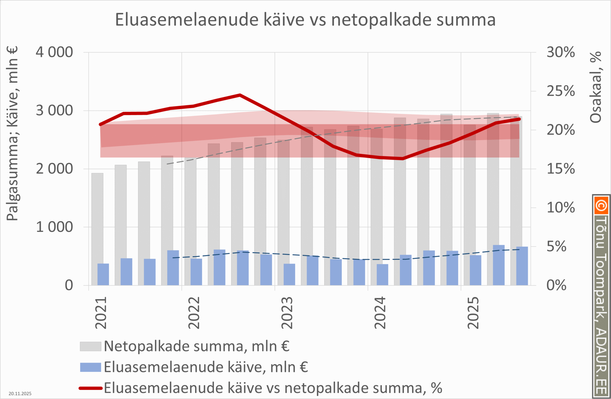 Eluasemelaenude käive vs netoaplkade kogusumma