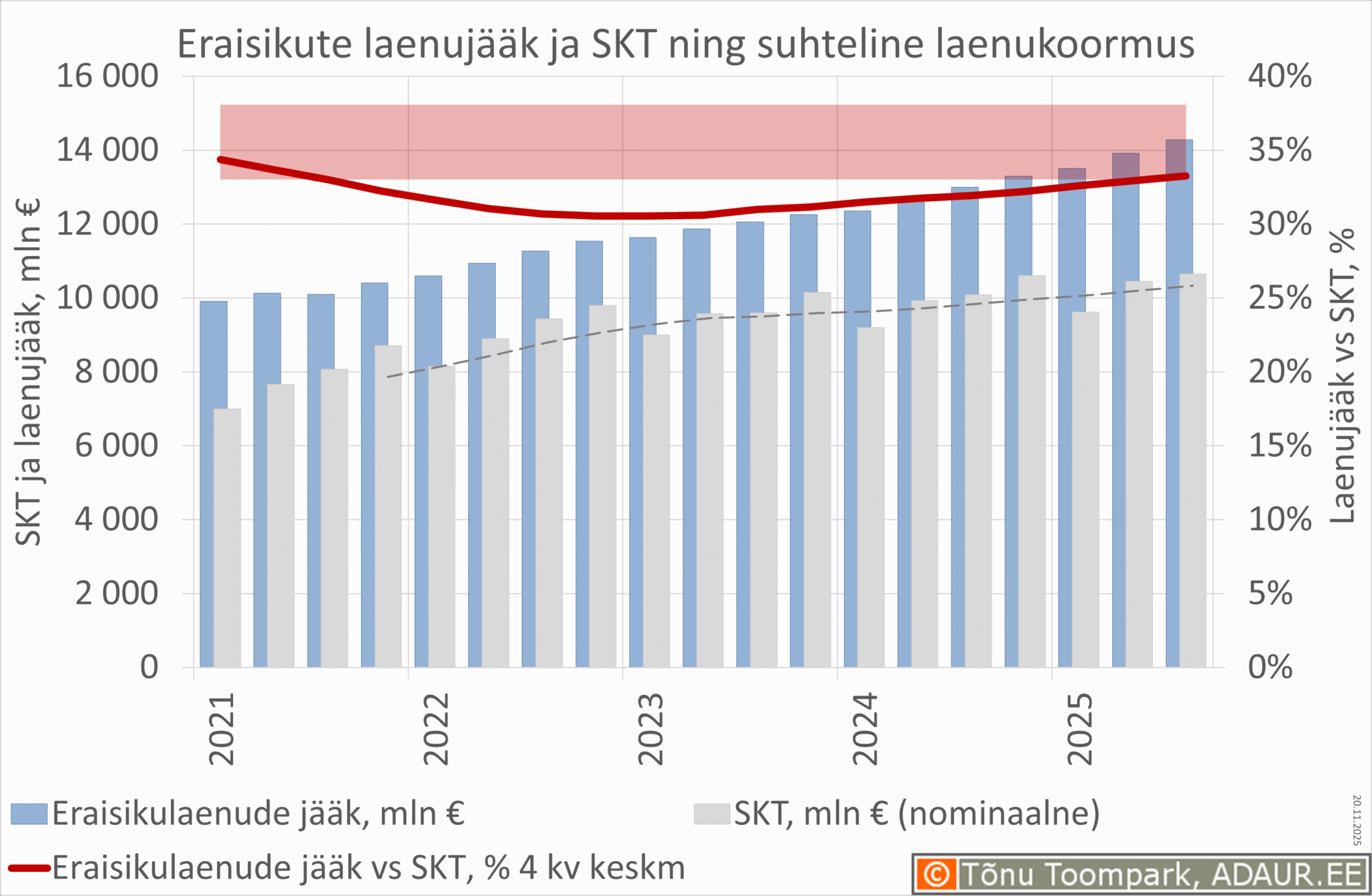 Suhteline laenukoormus - eraisikulaenude jääk vs sisemajanduse kogutoodang