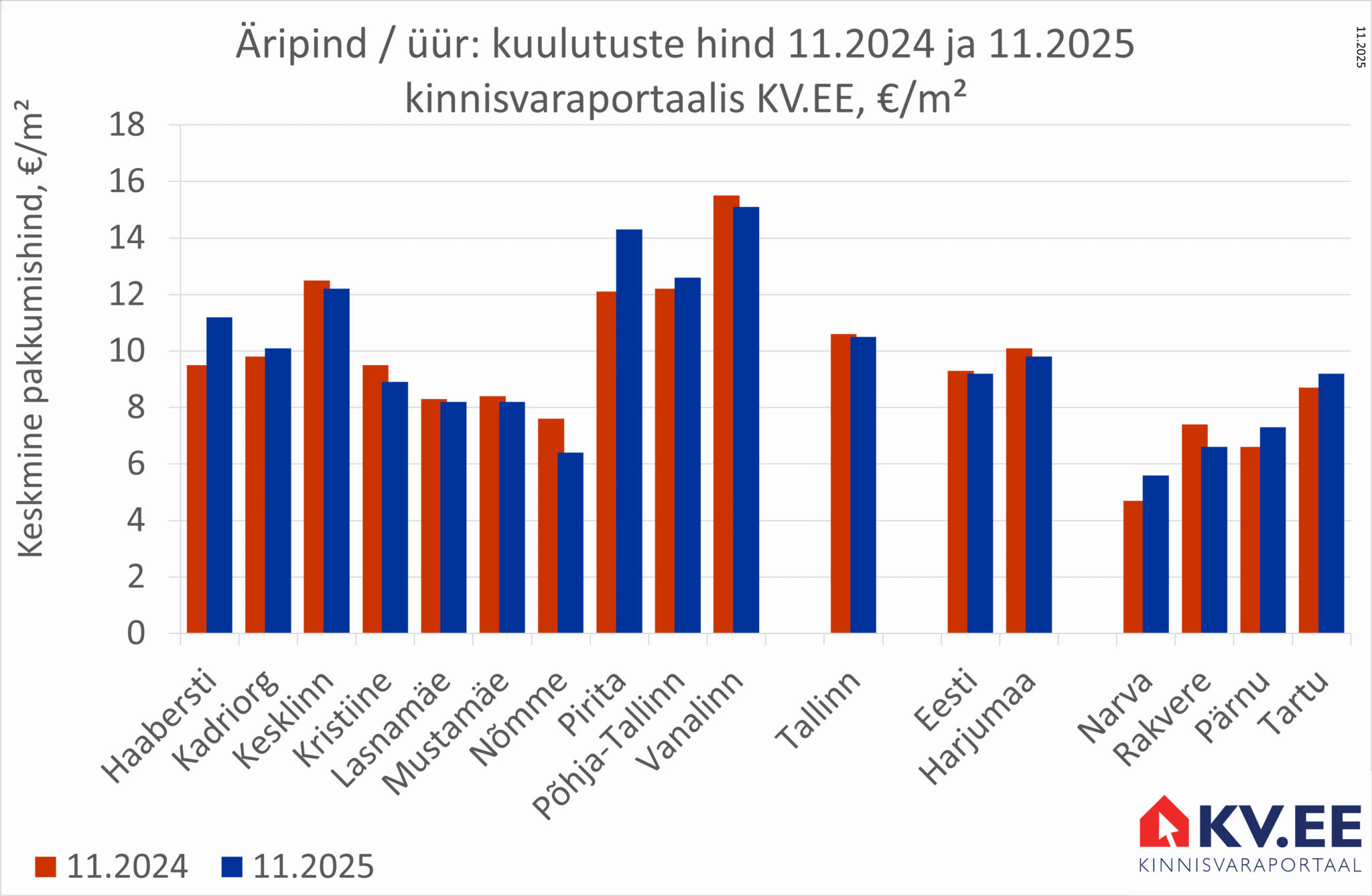 2025-12-24 Tallinna äripindade üüripakkumiste keskmine hind kinnisvaraportaalis KV.EE