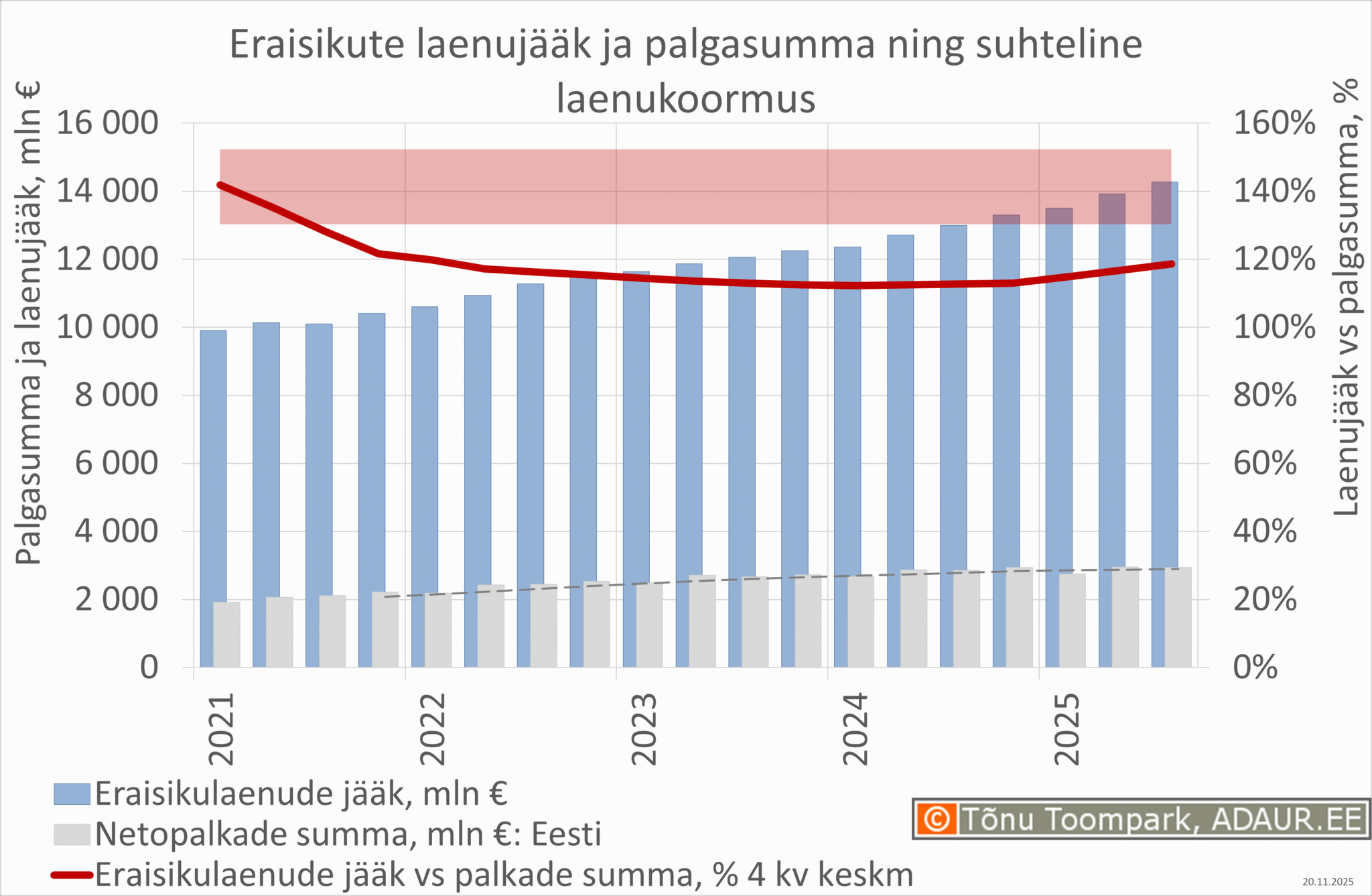 Suhteline laenukoormus - eraisikulaenude jääk vms netopalkade kogusumma