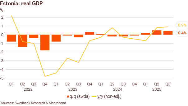 251201 Estonia’s economic momentum strengthens