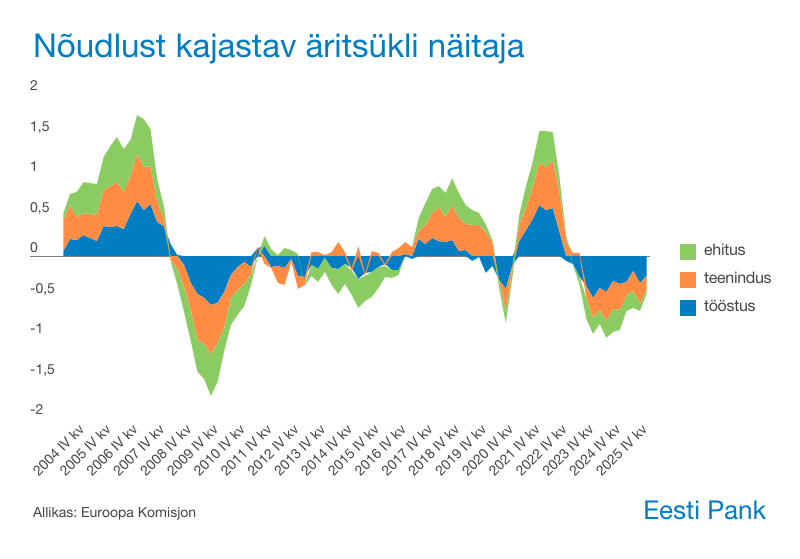251201 Ettevõtjate hinnang majanduse seisule paraneb