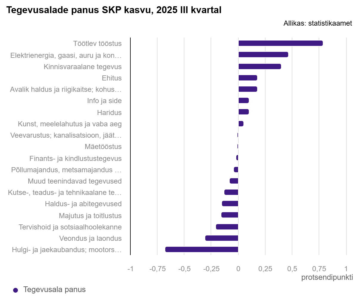 251201 Majandus jätkas kolmandas kvartalis väikest kasvu 1
