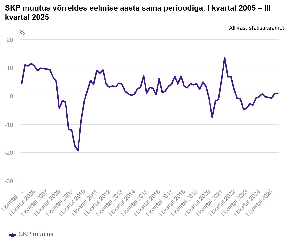 251201 Majandus jätkas kolmandas kvartalis väikest kasvu 2