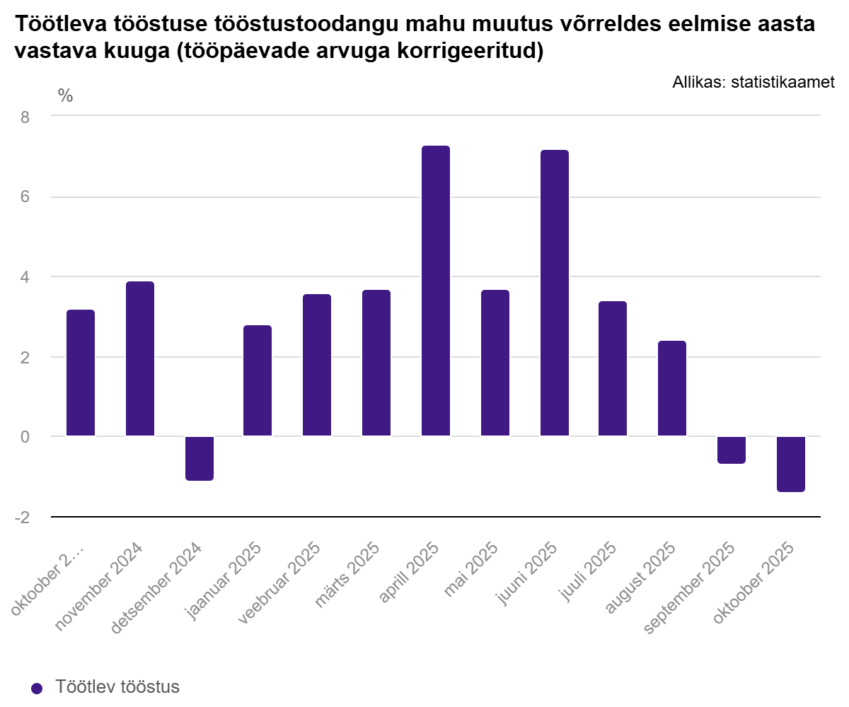 251205 Oktoobris vähenes tööstustoodang 1,1% 1