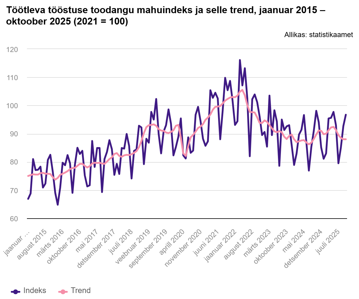 251205 Oktoobris vähenes tööstustoodang 1,1% 2