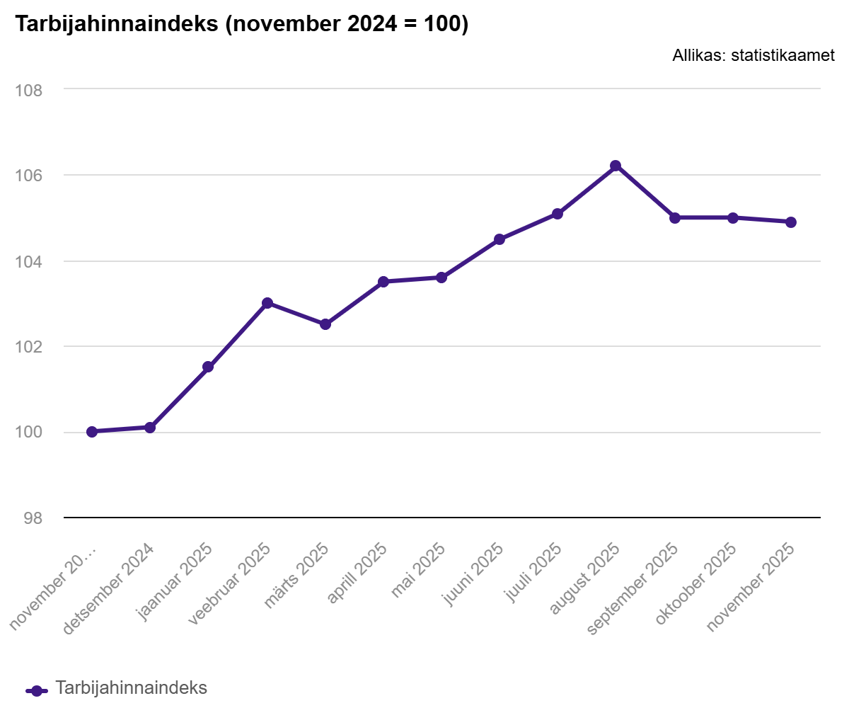 251205 Tarbijahinnaindeks tõusis novembris aastaga 4,9%