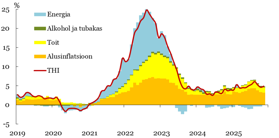 251208 Hinnad on viimastel kuudel langenud