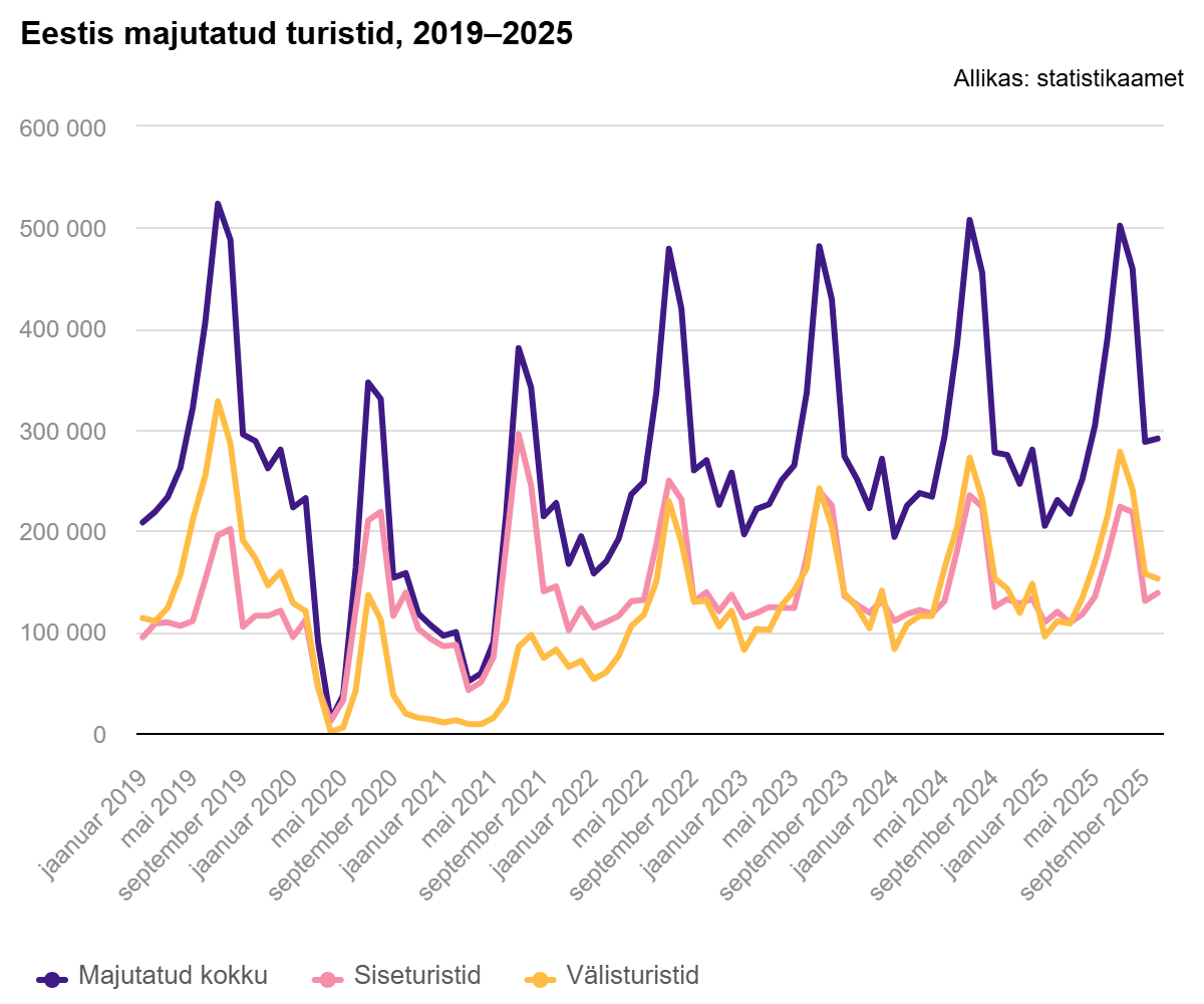 251211 Soome turistide arv vähenes kuuendat kuud järjest