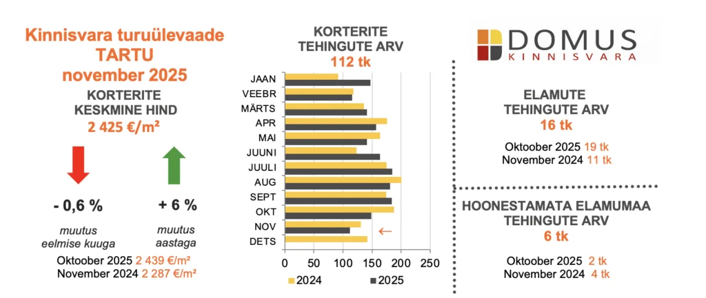251216 Kinnisvaraturu ülevaade, november 2025 2