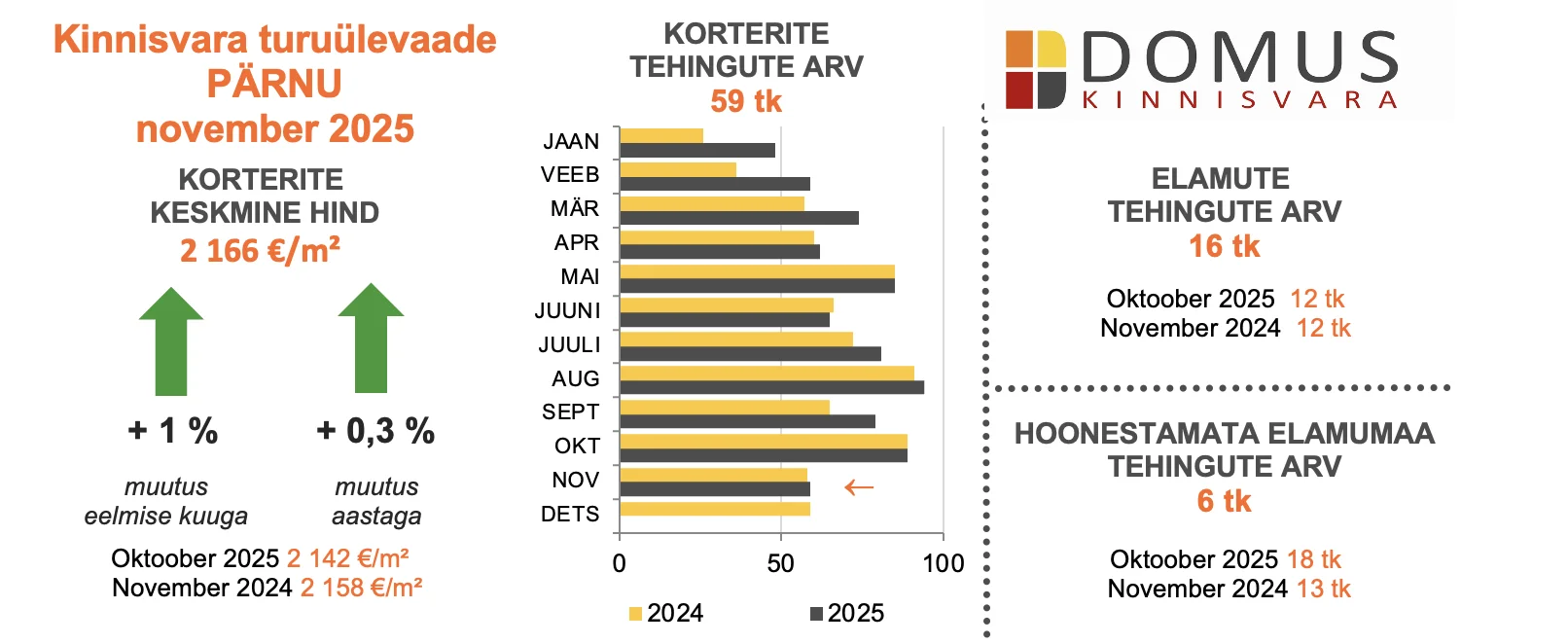 251216 Kinnisvaraturu ülevaade, november 2025 3