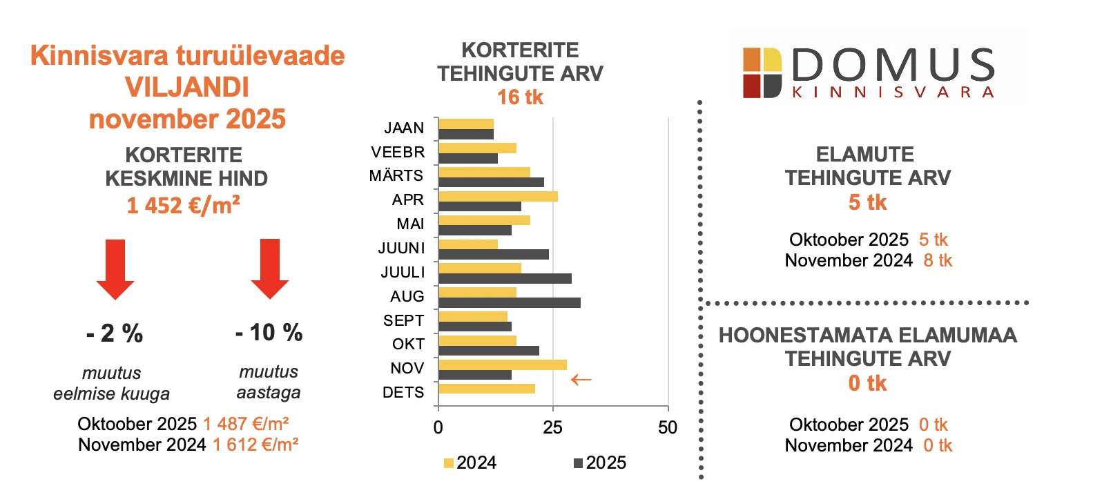 251216 Kinnisvaraturu ülevaade, november 2025 4