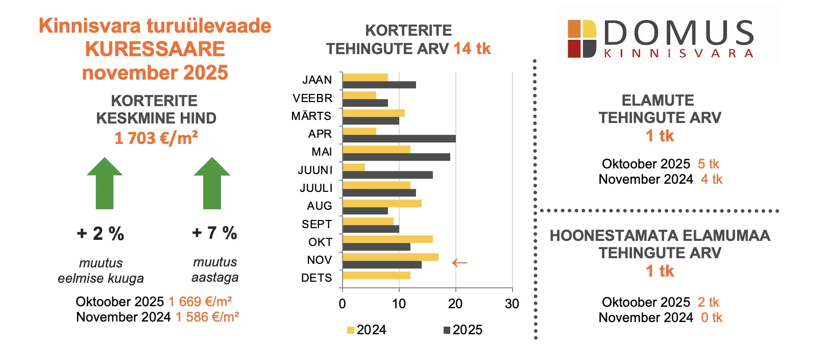 251216 Kinnisvaraturu ülevaade, november 2025 5