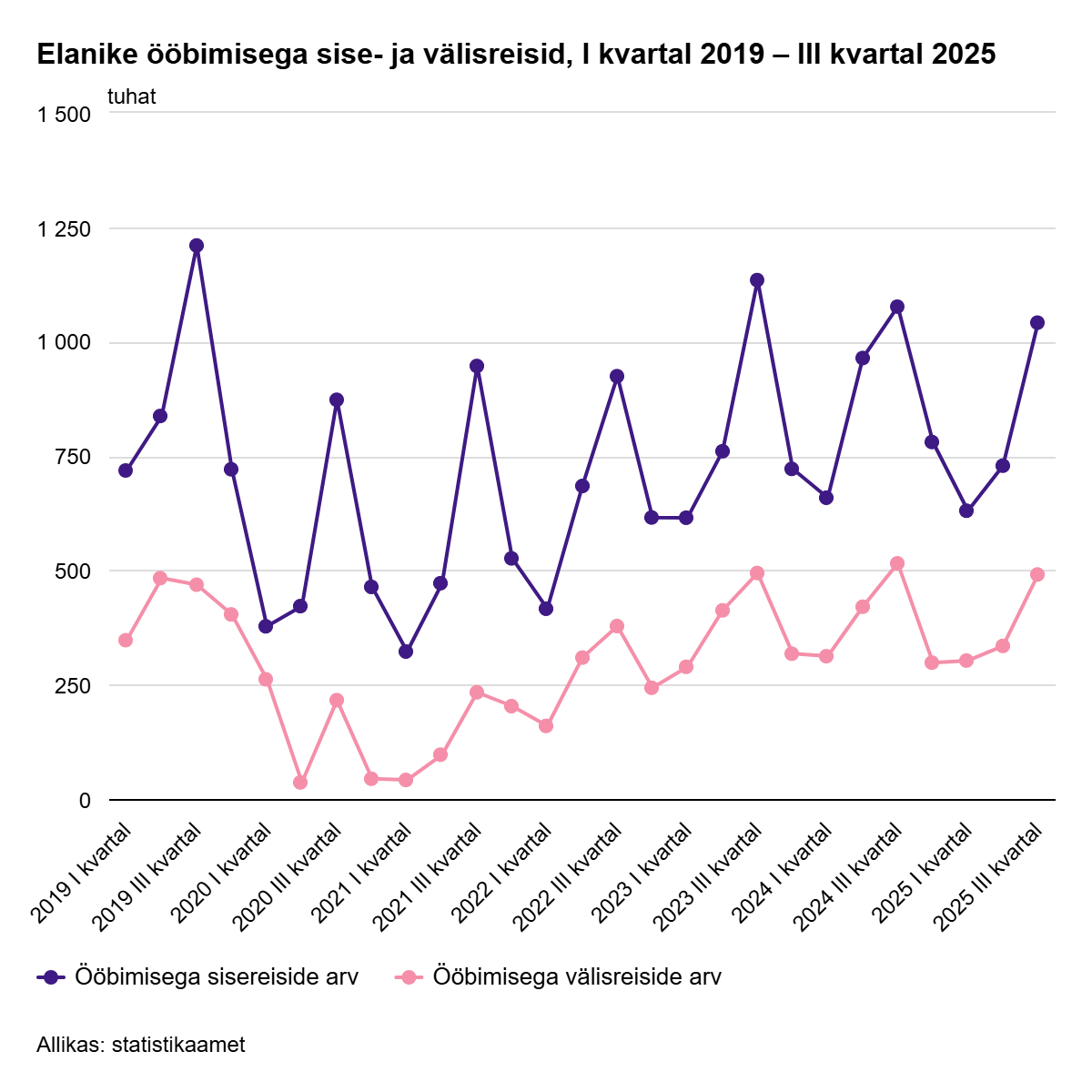 251219 Eesti inimesed on hakanud vähem reisima