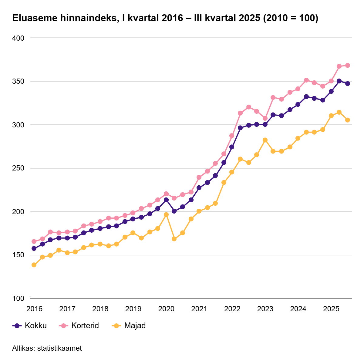 251222 Eluaseme hinnaindeks langes kolmandas kvartalis 0,8%