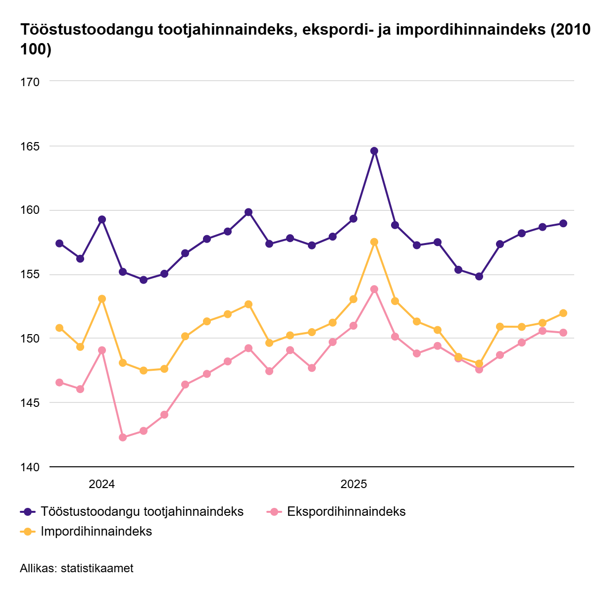 251222 Tööstustoodangu tootjahinnaindeks tõusis kolmandat kuud järjest
