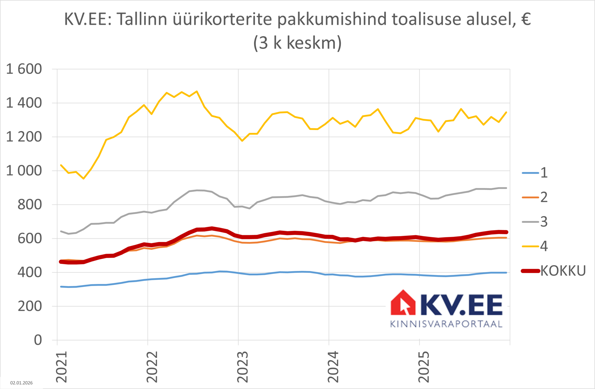 2026-01-07 Tallinna üüripakkumisse lisandunud korterite keskmine hind kinnisvaraportaalis KV.EE