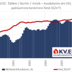 2026-01-08 Tallinna korterite müügipakkumiste arv ja keskminehind kinnisvaraportaalis KV.EE