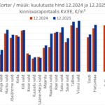 2026-01-14 Harjumaa korterite müügipakkumiste keskmine hind kinnisvaraportaalis KV.EE
