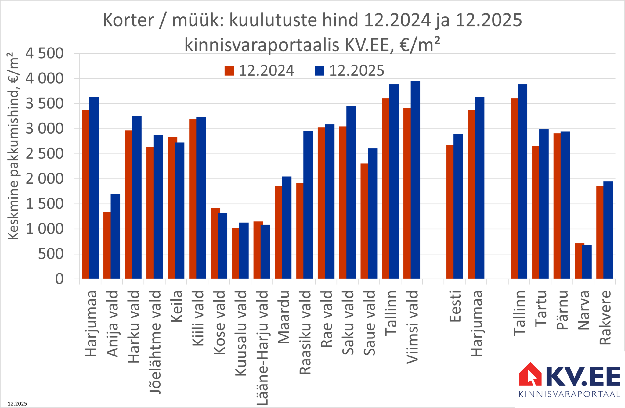 2026-01-14 Harjumaa korterite müügipakkumiste keskmine hind kinnisvaraportaalis KV.EE