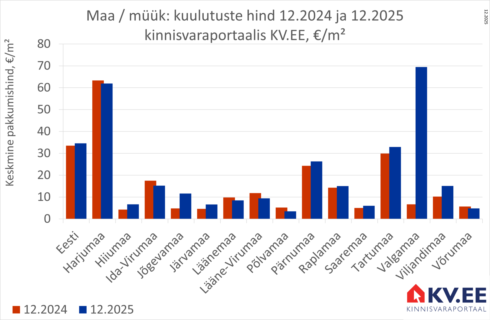 2026-01-28 Maade müügipakkumiste keskmine hind maakondades kinnisvaraportaalis KV.EE