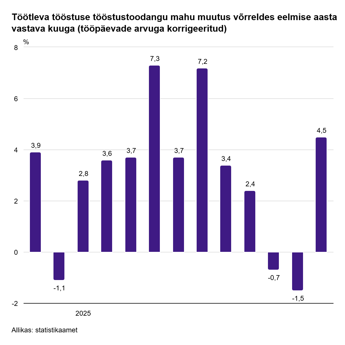 250106 Tööstusettevõtted tootsid novembris 3,4% rohkem 1