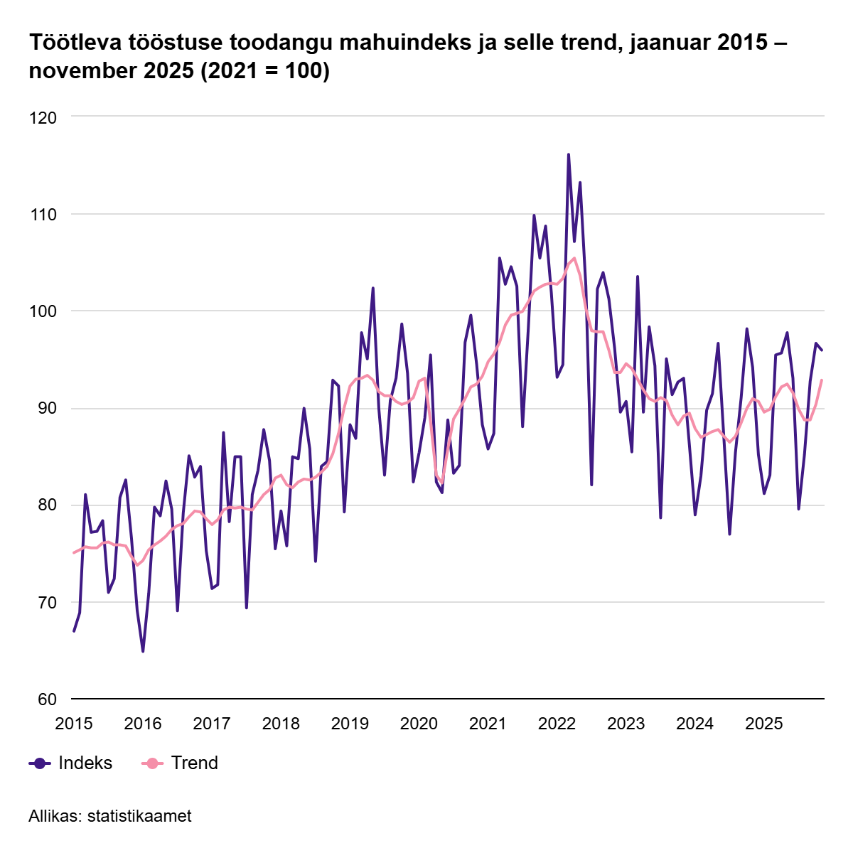 250106 Tööstusettevõtted tootsid novembris 3,4% rohkem 2