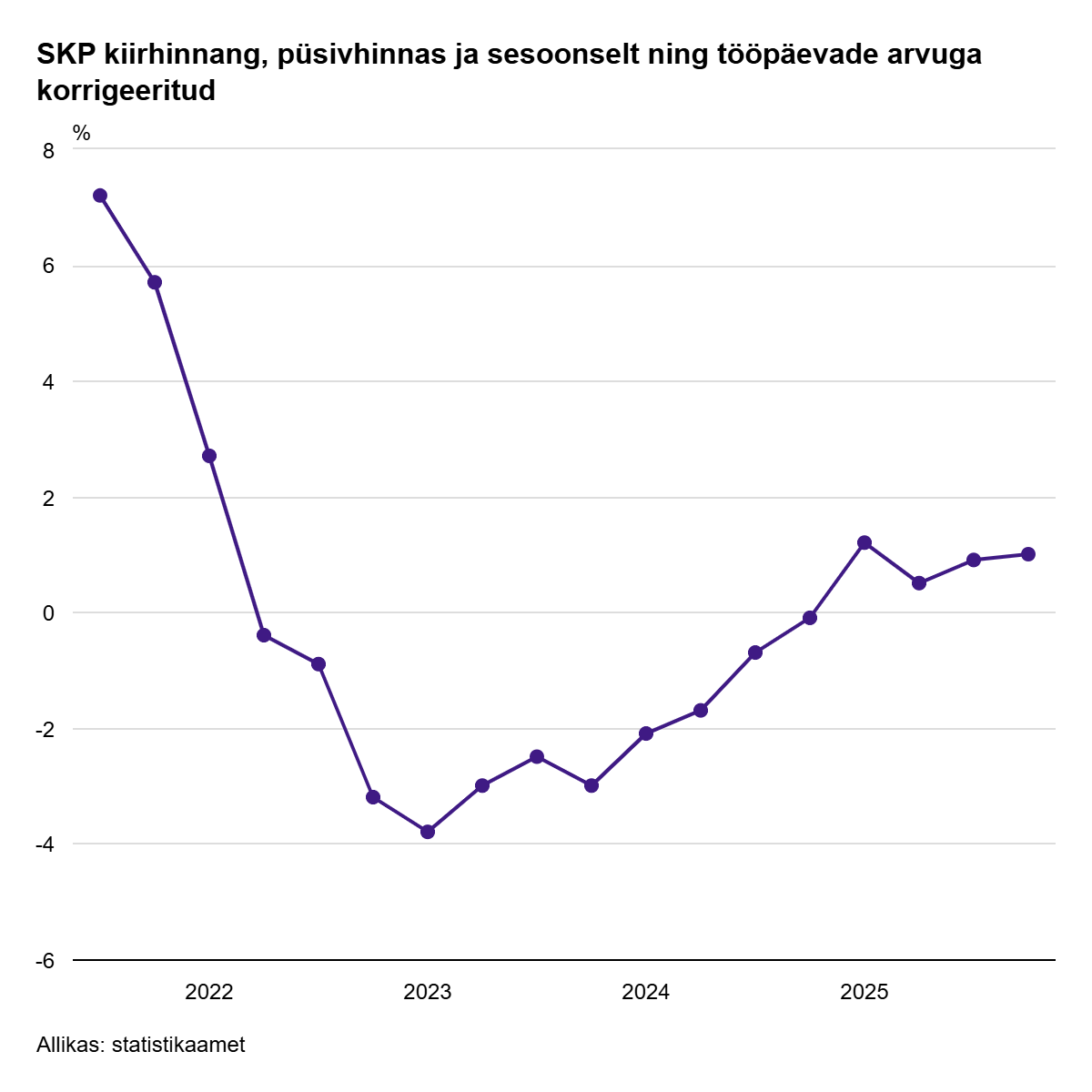 250130 SKP kiirhinnang eelmise aasta neljandas kvartalis kasvas majandus 1%