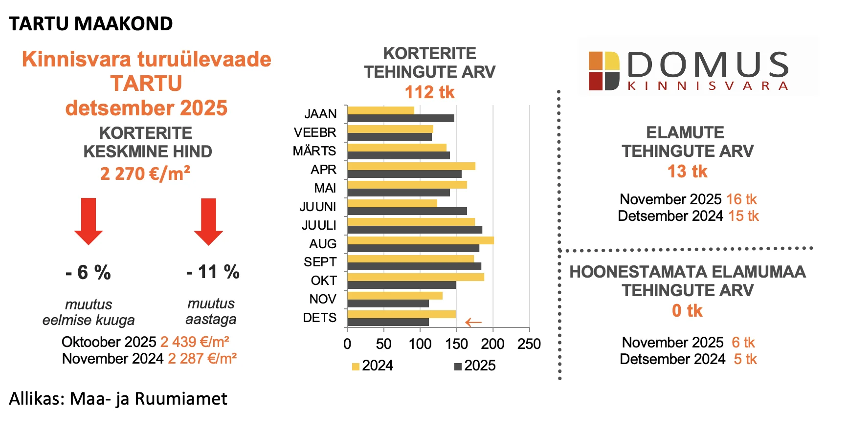 260108 Kinnisvaraturu ülevaade, detsember 2025 2