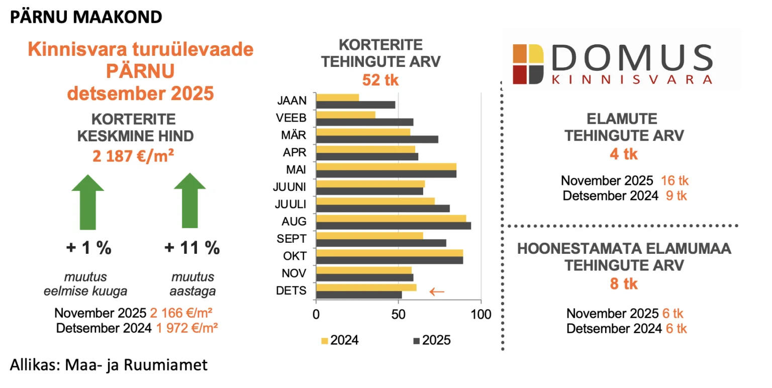 260108 Kinnisvaraturu ülevaade, detsember 2025 3