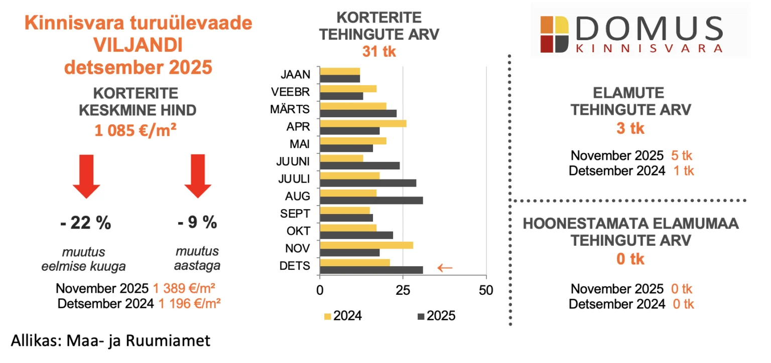 260108 Kinnisvaraturu ülevaade, detsember 2025 4