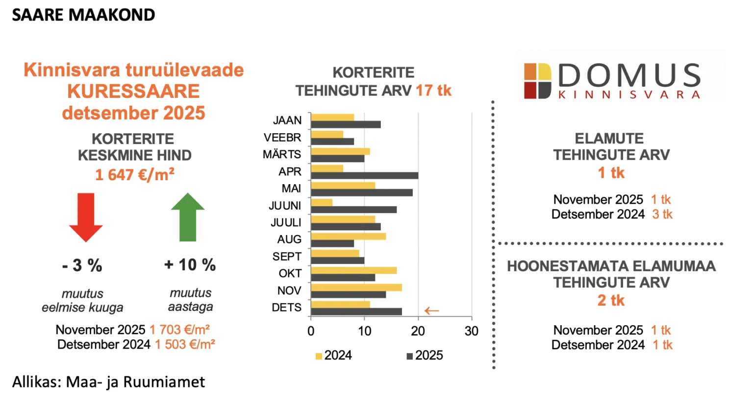 260108 Kinnisvaraturu ülevaade, detsember 2025 5