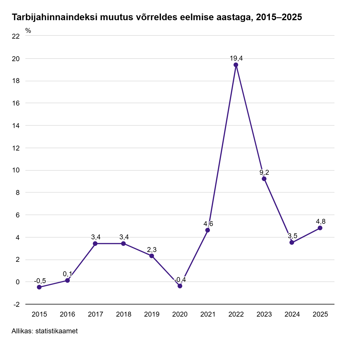 260108 Tarbijahinnaindeks tõusis möödunud aastal 4,8% 1