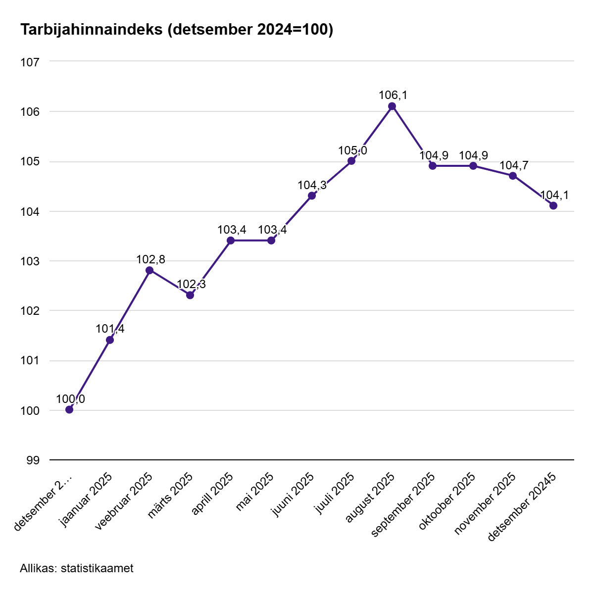 260108 Tarbijahinnaindeks tõusis möödunud aastal 4,8% 2