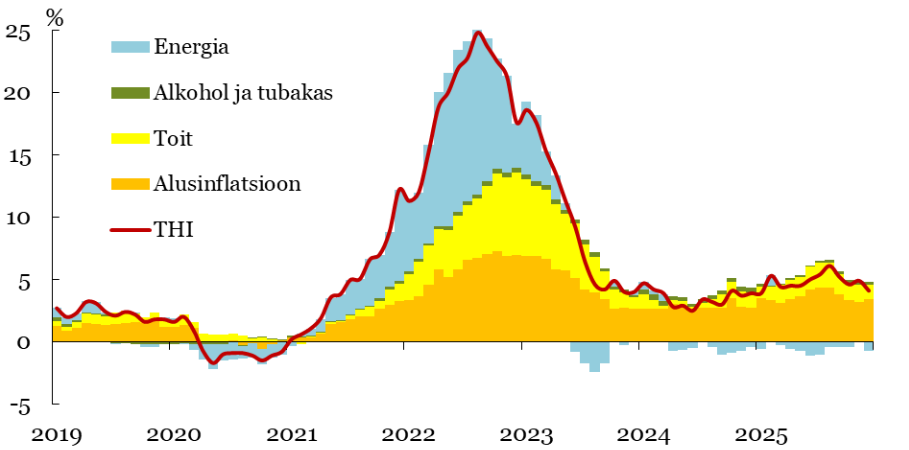 260109 Hinnatõus taandus detsembris pea aasta madalaimaks