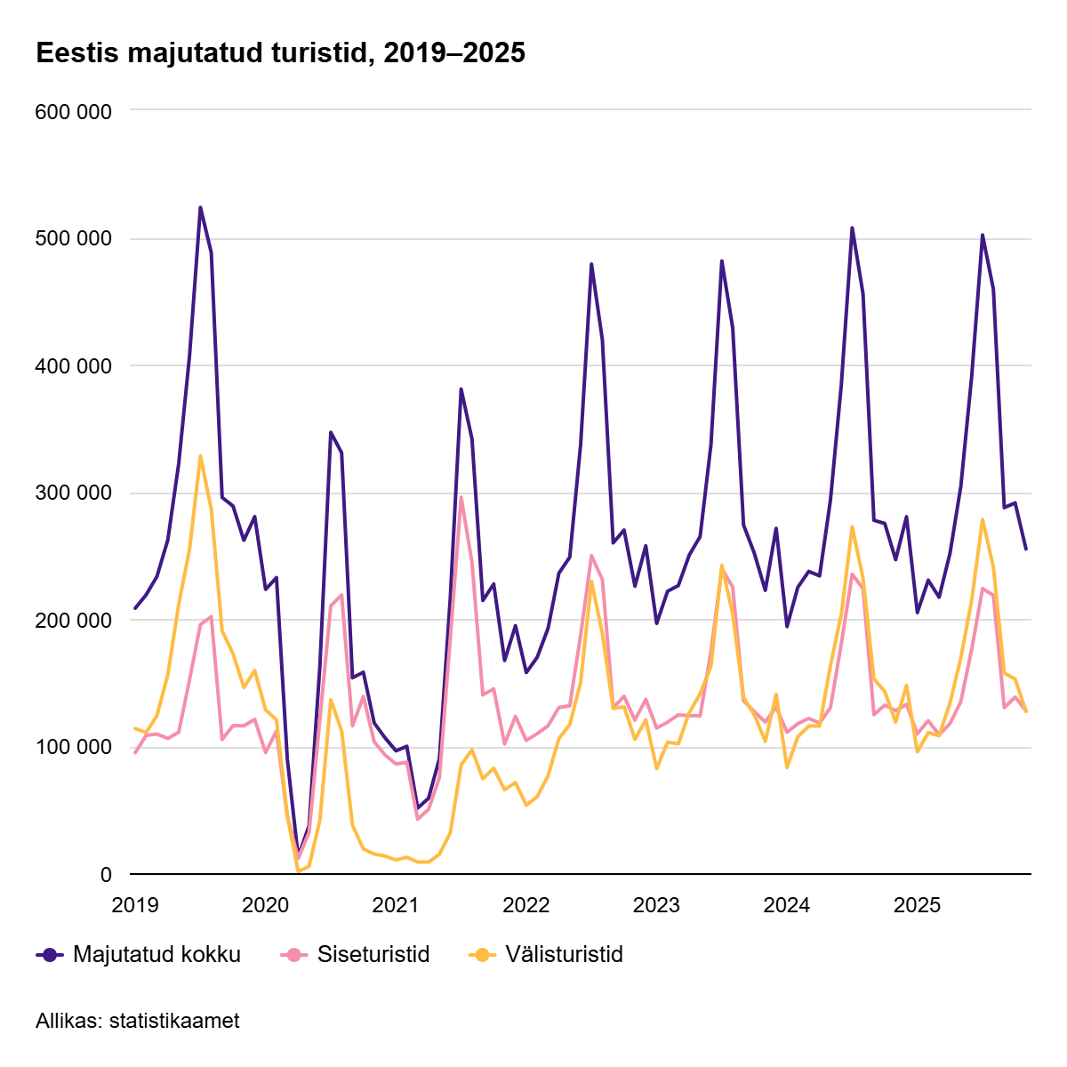 260109 Majutusettevõtetes peatus novembris 7% enam välisturiste