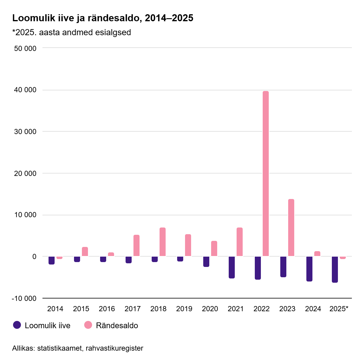 260115 Eesti rahvaarv langes esialgsetel andmetel 7041 inimese võrra