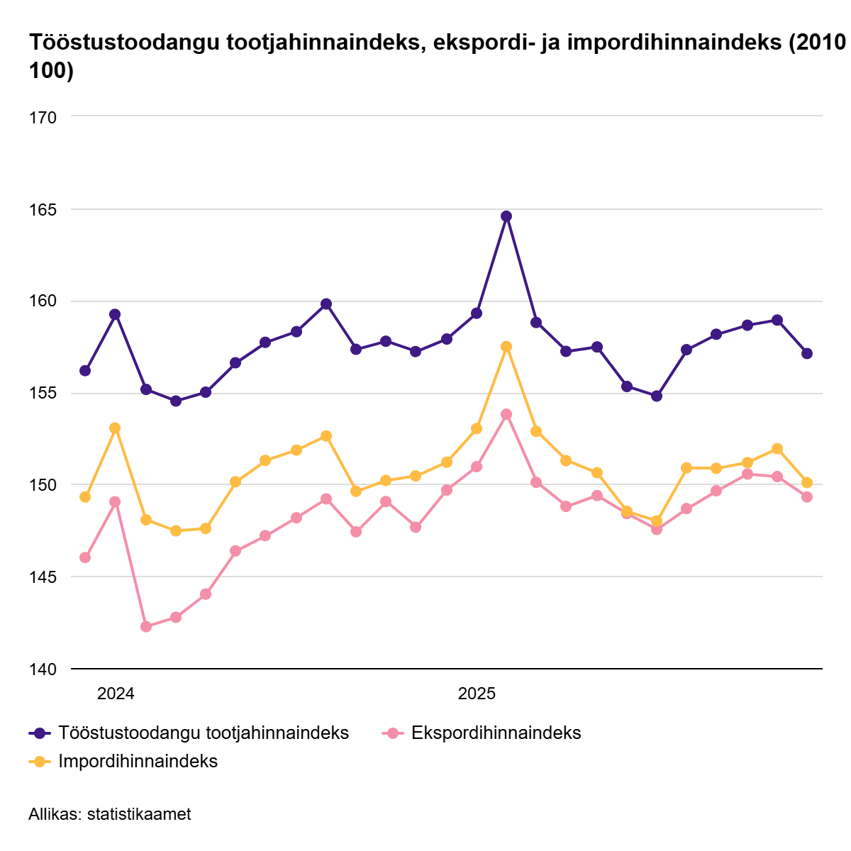 260120 Tööstustoodangu tootjahinnaindeks langes detsembris 0,5%