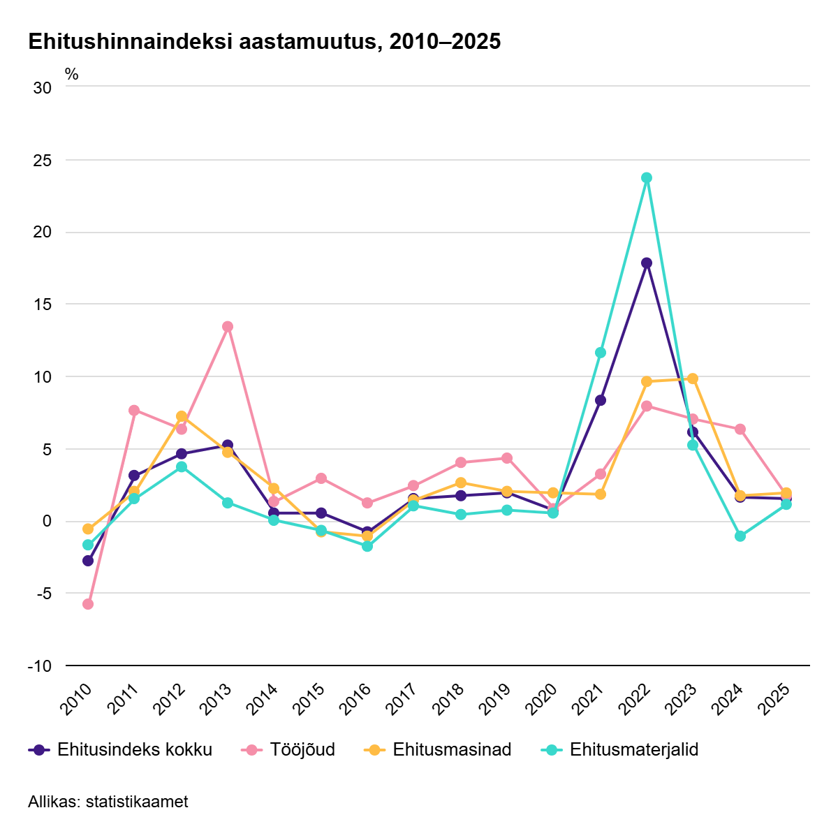 260121 Ehitushinnad tõusid eelmisel aastal 1,5% 1