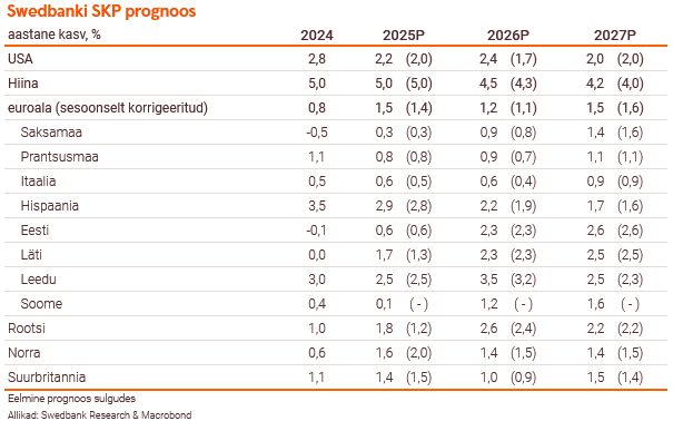 260121 Maailmamajanduse väljavaade on habras 2