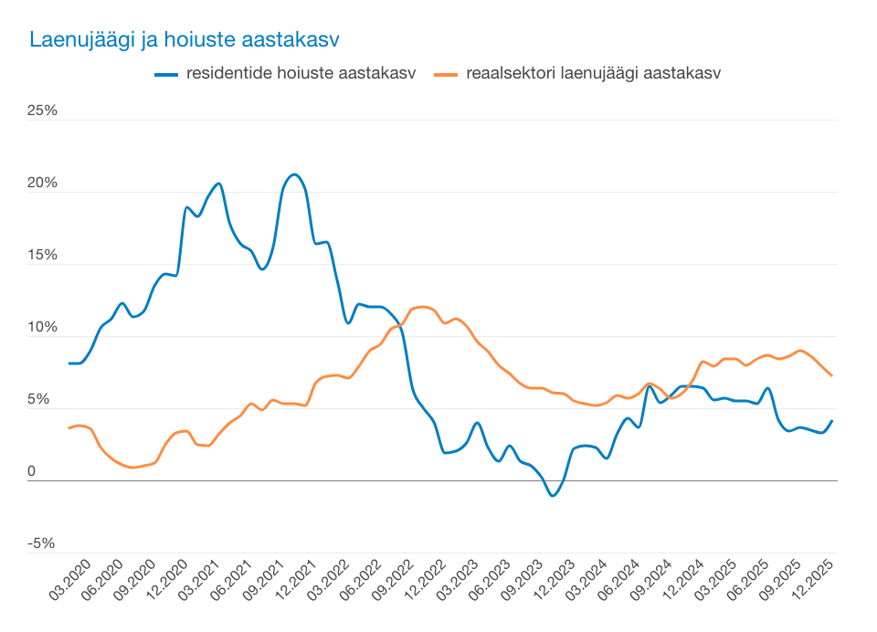 260128 Mullune laenukasv püsis tugev