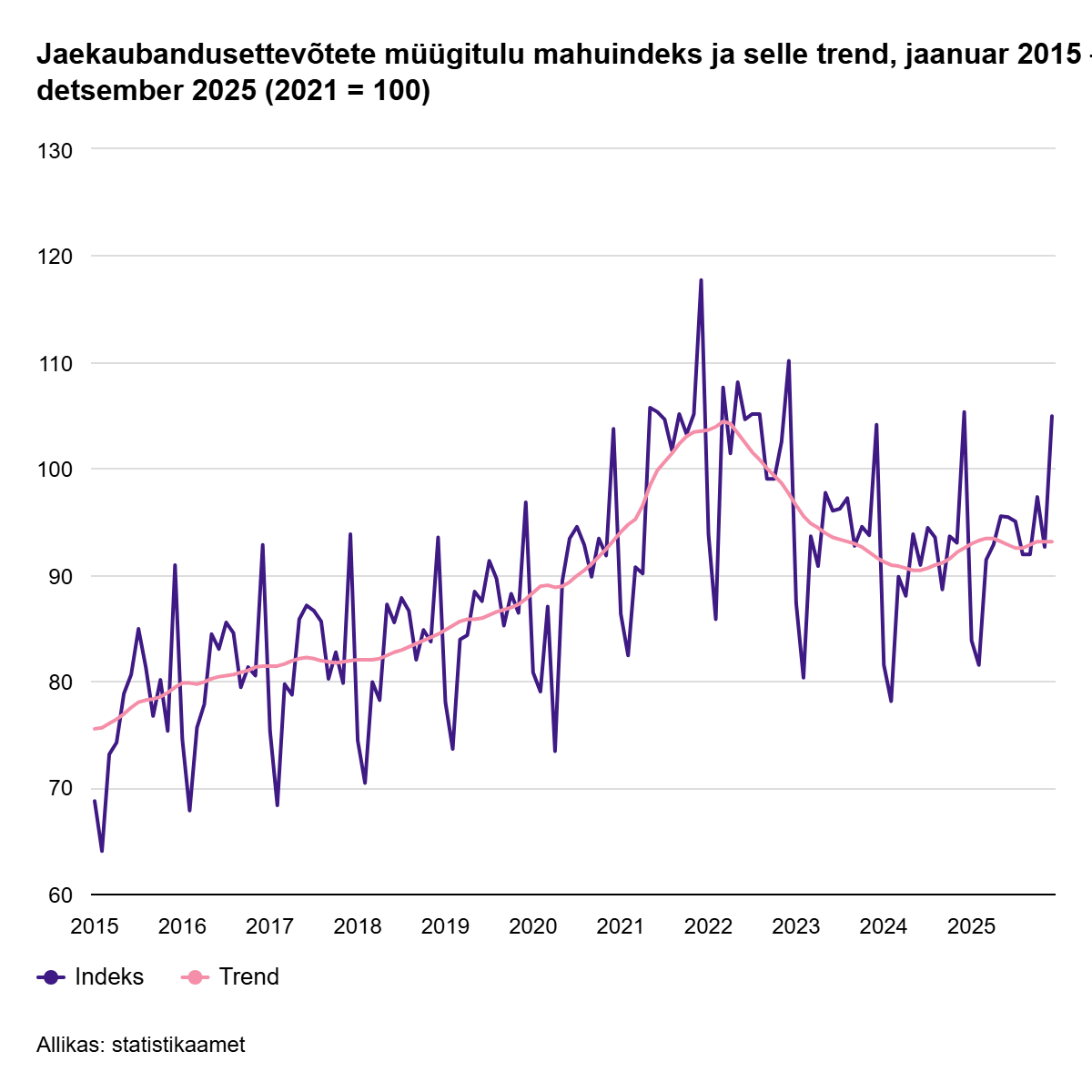 260130 Jaekaubandusettevõtete müügimaht suurenes mullu 2%