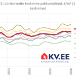 2026-02-04-Korterite-üüripakkumiste-keskmine-hind-Tallinna-linnaosades-kinnisvaraportaalis-KV.EE