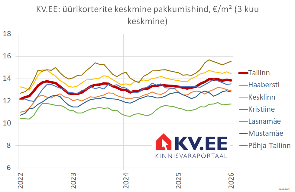 2026-02-04-Korterite-üüripakkumiste-keskmine-hind-Tallinna-linnaosades-kinnisvaraportaalis-KV.EE
