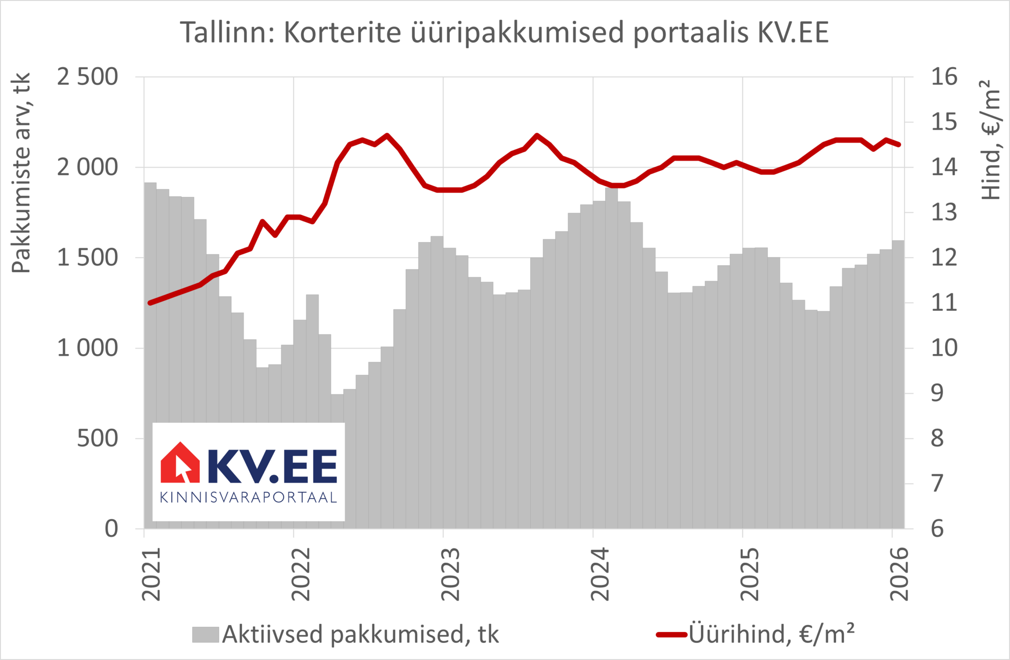 2026-02-05-Tallinna_üürikorterite_pakkumiste_arv_ja_hind_kinnisvaraportaalis_KV.EE