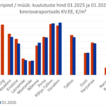 Kinnisvaraportaalis KV.EE pakuti 01.2026 müügiks keskmiselt 377 äripinda keskmise hinnaga 2824 €/m². Aastatagusega võrreldes vähenes äripindade müügipakkumiste arv 1% ja nende hind vähenes 5% võrra. Äripindade pakkumiste arvu ja hinnatrendid erinevates Tallinna linnaosades olid erisuunalised. Kesklinna kui suurima äripindade pakkumiste arvuga piirkonda portaalis KV.EE lisandus aastaga pakkumisi 28%. 01.2026 oli kesklinnas müügipakkumisel 166 äripinda. Põhja Tallinnas vähenes äripindade müügipakkumiste arv aastataguse 100 pakkumise pealt tänavuseks 70 pakkumisele ehk ümmarguse 30% võrra. Äripindade müügipakkumiste keskmise hinna liikumise skaala kinnisvaraportaalis KV.EE oli pisut kitsam kui pakkumiste arvu muutus. Kõige enam ehk 20% võrra kerkisid Haabersti linnaosa äripindade müügipakkumised, mis 01.2026 jõudsid tasemele 2642 €/m². Kristiine linnaosas seevastu vähenes äripindade müügipakkumiste keskmine pakkumishind 13% võrra tasemele 2353 €/m². Vaata lähemalt, mis toimub kinnisvaraturul portaalist KV.EE. Äripind / müük: kuulutuste arv (tk) ja selle muutus (%) Äripind / müük: kuulutuste hind (€/m²) ja selle muutus (%) 01.2025 01.2026 Muutus, % 01.2025 01.2026 Muutus, % Haabersti 38 35 -8% 2 211 2 642 20% Kadriorg 14 #N/A 3 772 #N/A Kesklinn 130 166 28% 3 079 2 844 -8% Kristiine 17 17 0% 2 697 2 353 -13% Lasnamäe 27 32 19% 1 225 1 112 -9% Mustamäe 9 6 -33% 1 039 1 067 3% Nõmme 10 15 50% 2 200 2 408 9% Pirita 10 12 20% 2 843 2 806 -1% Põhja-Tallinn 100 70 -30% 3 810 3 858 1% Vanalinn 25 18 -28% 3 696 3 910 6% Tallinn 380 377 -1% 2 982 2 824 -5% Eesti 1 002 962 -4% 1 653 1 660 0% Harjumaa 514 525 2% 2 428 2 366 -3% Narva 22 14 -36% 549 394 -28% Rakvere 12 13 8% 823 1 161 41% Pärnu 66 53 -20% 1 574 1 570 0% Tartu 52 47 -10% 1 711 1 778 4% Andmete allikas: portaal KV.EE
