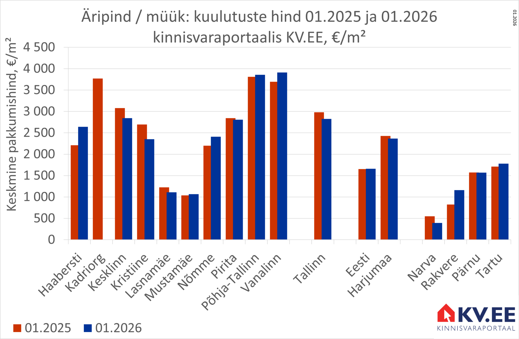 <strong><a href="https://www.kinnisvaraweb.ee/blog/wp-content/uploads/2025/07/KV.EE-1000x400-1.gif"><img class="alignright size-medium wp-image-36361" src="https://www.kinnisvaraweb.ee/blog/wp-content/uploads/2025/07/KV.EE-1000x400-1-300x120.gif" alt="Kinnisvaraportaal KV.EE" width="300" height="120" /></a>Kinnisvaraportaalis KV.EE</strong><strong> pakuti 01.2026 müügiks keskmiselt 377 äripinda keskmise hinnaga 2824 €/m². Aastatagusega võrreldes vähenes äripindade müügipakkumiste arv 1% ja nende hind vähenes 5% võrra.</strong> Äripindade pakkumiste arvu ja hinnatrendid erinevates Tallinna linnaosades olid erisuunalised. Kesklinna kui suurima äripindade pakkumiste arvuga piirkonda <a href="https://www.kv.ee/">portaalis KV.EE</a> lisandus aastaga pakkumisi 28%. 01.2026 oli kesklinnas müügipakkumisel 166 äripinda. Põhja Tallinnas vähenes äripindade müügipakkumiste arv aastataguse 100 pakkumise pealt tänavuseks 70 pakkumisele ehk ümmarguse 30% võrra. Äripindade müügipakkumiste keskmise hinna liikumise skaala <a href="https://www.kv.ee/">kinnisvaraportaalis KV.EE</a> oli pisut kitsam kui pakkumiste arvu muutus. Kõige enam ehk 20% võrra kerkisid Haabersti linnaosa äripindade müügipakkumised, mis 01.2026 jõudsid tasemele 2642 €/m². Kristiine linnaosas seevastu vähenes äripindade müügipakkumiste keskmine pakkumishind 13% võrra tasemele 2353 €/m². Vaata lähemalt, mis toimub kinnisvaraturul <a href="https://www.kv.ee/">portaalist KV.EE</a>. <table class="punaseraamiga keskel" width="600" align="center"> <tbody> <tr> <td rowspan="2" width="119"></td> <td style="text-align: center;" colspan="3" width="272"><strong>Äripind / müük: kuulutuste arv (tk) ja selle muutus (%)</strong></td> <td style="text-align: center;" colspan="3" width="272"><strong>Äripind / müük: kuulutuste hind (€/m²) ja selle muutus (%)</strong></td> </tr> <tr> <td style="text-align: center;" width="82"><strong>01.2025</strong></td> <td style="text-align: center;" width="81"><strong>01.2026</strong></td> <td style="text-align: center;" width="109"><strong>Muutus, %</strong></td> <td style="text-align: center;" width="82"><strong>01.2025</strong></td> <td style="text-align: center;" width="81"><strong>01.2026</strong></td> <td style="text-align: center;" width="109"><strong>Muutus, %</strong></td> </tr> <tr> <td width="119">Haabersti</td> <td style="text-align: center;" width="82">38</td> <td style="text-align: center;" width="81">35</td> <td style="text-align: center;" width="109"><span style="color: #ff0000;"><strong>-8%</strong></span></td> <td style="text-align: center;" width="82">2 211</td> <td style="text-align: center;" width="81">2 642</td> <td style="text-align: center;" width="109"><span style="color: #008000;"><strong>20%</strong></span></td> </tr> <tr> <td width="119">Kadriorg</td> <td style="text-align: center;" width="82">14</td> <td style="text-align: center;" width="81"></td> <td style="text-align: center;" width="109">#N/A</td> <td style="text-align: center;" width="82">3 772</td> <td style="text-align: center;" width="81"></td> <td style="text-align: center;" width="109">#N/A</td> </tr> <tr> <td width="119">Kesklinn</td> <td style="text-align: center;" width="82">130</td> <td style="text-align: center;" width="81">166</td> <td style="text-align: center;" width="109"><span style="color: #008000;"><strong>28%</strong></span></td> <td style="text-align: center;" width="82">3 079</td> <td style="text-align: center;" width="81">2 844</td> <td style="text-align: center;" width="109"><span style="color: #ff0000;"><strong>-8%</strong></span></td> </tr> <tr> <td width="119">Kristiine</td> <td style="text-align: center;" width="82">17</td> <td style="text-align: center;" width="81">17</td> <td style="text-align: center;" width="109">0%</td> <td style="text-align: center;" width="82">2 697</td> <td style="text-align: center;" width="81">2 353</td> <td style="text-align: center;" width="109"><span style="color: #ff0000;"><strong>-13%</strong></span></td> </tr> <tr> <td width="119">Lasnamäe</td> <td style="text-align: center;" width="82">27</td> <td style="text-align: center;" width="81">32</td> <td style="text-align: center;" width="109"><span style="color: #008000;"><strong>19%</strong></span></td> <td style="text-align: center;" width="82">1 225</td> <td style="text-align: center;" width="81">1 112</td> <td style="text-align: center;" width="109"><span style="color: #ff0000;"><strong>-9%</strong></span></td> </tr> <tr> <td width="119">Mustamäe</td> <td style="text-align: center;" width="82">9</td> <td style="text-align: center;" width="81">6</td> <td style="text-align: center;" width="109"><span style="color: #ff0000;"><strong>-33%</strong></span></td> <td style="text-align: center;" width="82">1 039</td> <td style="text-align: center;" width="81">1 067</td> <td style="text-align: center;" width="109"><span style="color: #008000;"><strong>3%</strong></span></td> </tr> <tr> <td width="119">Nõmme</td> <td style="text-align: center;" width="82">10</td> <td style="text-align: center;" width="81">15</td> <td style="text-align: center;" width="109"><span style="color: #008000;"><strong>50%</strong></span></td> <td style="text-align: center;" width="82">2 200</td> <td style="text-align: center;" width="81">2 408</td> <td style="text-align: center;" width="109"><span style="color: #008000;"><strong>9%</strong></span></td> </tr> <tr> <td width="119">Pirita</td> <td style="text-align: center;" width="82">10</td> <td style="text-align: center;" width="81">12</td> <td style="text-align: center;" width="109"><span style="color: #008000;"><strong>20%</strong></span></td> <td style="text-align: center;" width="82">2 843</td> <td style="text-align: center;" width="81">2 806</td> <td style="text-align: center;" width="109"><span style="color: #ff0000;"><strong>-1%</strong></span></td> </tr> <tr> <td width="119">Põhja-Tallinn</td> <td style="text-align: center;" width="82">100</td> <td style="text-align: center;" width="81">70</td> <td style="text-align: center;" width="109"><span style="color: #ff0000;"><strong>-30%</strong></span></td> <td style="text-align: center;" width="82">3 810</td> <td style="text-align: center;" width="81">3 858</td> <td style="text-align: center;" width="109"><span style="color: #008000;"><strong>1%</strong></span></td> </tr> <tr> <td width="119">Vanalinn</td> <td style="text-align: center;" width="82">25</td> <td style="text-align: center;" width="81">18</td> <td style="text-align: center;" width="109"><span style="color: #ff0000;"><strong>-28%</strong></span></td> <td style="text-align: center;" width="82">3 696</td> <td style="text-align: center;" width="81">3 910</td> <td style="text-align: center;" width="109"><span style="color: #008000;"><strong>6%</strong></span></td> </tr> <tr> <td width="119"></td> <td style="text-align: center;" width="82"></td> <td style="text-align: center;" width="81"></td> <td style="text-align: center;" width="109"></td> <td style="text-align: center;" width="82"></td> <td style="text-align: center;" width="81"></td> <td style="text-align: center;" width="109"></td> </tr> <tr> <td width="119"><strong>Tallinn</strong></td> <td style="text-align: center;" width="82"><strong>380</strong></td> <td style="text-align: center;" width="81"><strong>377</strong></td> <td style="text-align: center;" width="109"><span style="color: #ff0000;"><strong>-1%</strong></span></td> <td style="text-align: center;" width="82"><strong>2 982</strong></td> <td style="text-align: center;" width="81"><strong>2 824</strong></td> <td style="text-align: center;" width="109"><span style="color: #ff0000;"><strong>-5%</strong></span></td> </tr> <tr> <td width="119"></td> <td style="text-align: center;" width="82"></td> <td style="text-align: center;" width="81"></td> <td style="text-align: center;" width="109"></td> <td style="text-align: center;" width="82"></td> <td style="text-align: center;" width="81"></td> <td style="text-align: center;" width="109"></td> </tr> <tr> <td width="119">Eesti</td> <td style="text-align: center;" width="82">1 002</td> <td style="text-align: center;" width="81">962</td> <td style="text-align: center;" width="109"><span style="color: #ff0000;"><strong>-4%</strong></span></td> <td style="text-align: center;" width="82">1 653</td> <td style="text-align: center;" width="81">1 660</td> <td style="text-align: center;" width="109"><span style="color: #008000;"><strong>0%</strong></span></td> </tr> <tr> <td width="119">Harjumaa</td> <td style="text-align: center;" width="82">514</td> <td style="text-align: center;" width="81">525</td> <td style="text-align: center;" width="109"><span style="color: #008000;"><strong>2%</strong></span></td> <td style="text-align: center;" width="82">2 428</td> <td style="text-align: center;" width="81">2 366</td> <td style="text-align: center;" width="109"><span style="color: #ff0000;"><strong>-3%</strong></span></td> </tr> <tr> <td width="119"></td> <td style="text-align: center;" width="82"></td> <td style="text-align: center;" width="81"></td> <td style="text-align: center;" width="109"></td> <td style="text-align: center;" width="82"></td> <td style="text-align: center;" width="81"></td> <td style="text-align: center;" width="109"></td> </tr> <tr> <td width="119">Narva</td> <td style="text-align: center;" width="82">22</td> <td style="text-align: center;" width="81">14</td> <td style="text-align: center;" width="109"><span style="color: #ff0000;"><strong>-36%</strong></span></td> <td style="text-align: center;" width="82">549</td> <td style="text-align: center;" width="81">394</td> <td style="text-align: center;" width="109"><span style="color: #ff0000;"><strong>-28%</strong></span></td> </tr> <tr> <td width="119">Rakvere</td> <td style="text-align: center;" width="82">12</td> <td style="text-align: center;" width="81">13</td> <td style="text-align: center;" width="109"><span style="color: #008000;"><strong>8%</strong></span></td> <td style="text-align: center;" width="82">823</td> <td style="text-align: center;" width="81">1 161</td> <td style="text-align: center;" width="109"><span style="color: #008000;"><strong>41%</strong></span></td> </tr> <tr> <td width="119">Pärnu</td> <td style="text-align: center;" width="82">66</td> <td style="text-align: center;" width="81">53</td> <td style="text-align: center;" width="109"><span style="color: #ff0000;"><strong>-20%</strong></span></td> <td style="text-align: center;" width="82">1 574</td> <td style="text-align: center;" width="81">1 570</td> <td style="text-align: center;" width="109"><span style="color: #ff0000;"><strong>0%</strong></span></td> </tr> <tr> <td width="119">Tartu</td> <td style="text-align: center;" width="82">52</td> <td style="text-align: center;" width="81">47</td> <td style="text-align: center;" width="109"><span style="color: #ff0000;"><strong>-10%</strong></span></td> <td style="text-align: center;" width="82">1 711</td> <td style="text-align: center;" width="81">1 778</td> <td style="text-align: center;" width="109"><span style="color: #008000;"><strong>4%</strong></span></td> </tr> <tr> <td style="text-align: right;" colspan="7" width="663"><a href="https://www.kv.ee/">Andmete allikas: portaal KV.EE</a></td> </tr> </tbody> </table> <a href="https://www.kinnisvaraweb.ee/blog/wp-content/uploads/2026/02/2026-02-11-Tallinna-aripindade-keskmine-muugipakkumiste-hind-kinnisvaraportaalis-KV.EE_-scaled.png"><img class="aligncenter size-full wp-image-37198" src="https://www.kinnisvaraweb.ee/blog/wp-content/uploads/2026/02/2026-02-11-Tallinna-aripindade-keskmine-muugipakkumiste-hind-kinnisvaraportaalis-KV.EE_-scaled.png" alt="2026-02-11-Tallinna-äripindade-keskmine-müügipakkumiste-hind-kinnisvaraportaalis-KV.EE" width="2048" height="1337" /></a>