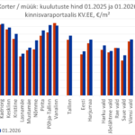 2026-02-25-Tallinna-korterite-keskmine-pakkumishind-kinnisvaraportaalis-KV.EE