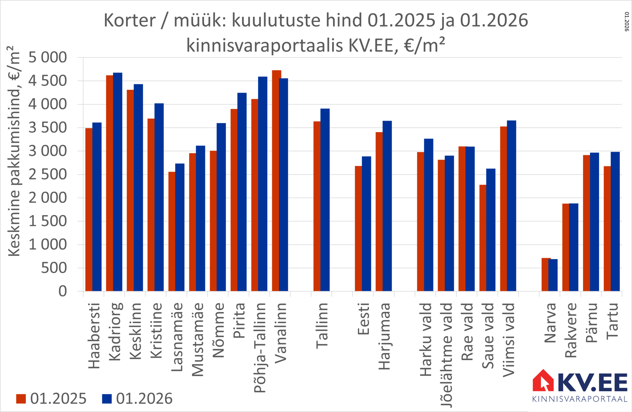 2026-02-25-Tallinna-korterite-keskmine-pakkumishind-kinnisvaraportaalis-KV.EE